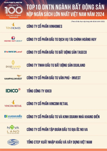TASECO Land is in the top 10 private real estate companies that pay the largest contributions to the state budget in Vietnam.