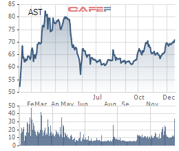 PENM IV registered to buy more than 6% of Taseco Airs (AST) shares - Photo 1.